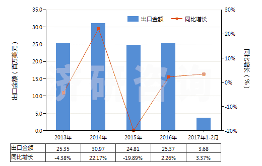 2013-2017年2月中國合成纖維短纖≥85%的紗線（供零售用）(HS55111000)出口總額及增速統(tǒng)計(jì)